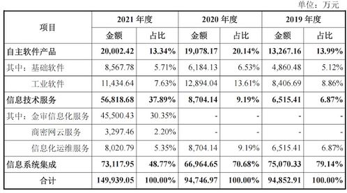 航天軟件科技含量辨析 信息系統(tǒng)集成服務(wù)背后的關(guān)聯(lián)交易與外采依賴(lài)